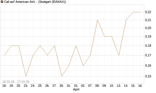Call auf American Airlines Group [J.P. Morgan Structured Products B.V.] Chart