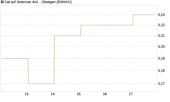 Call auf American Airlines Group [J.P. Morgan Structured Products B.V.] Chart