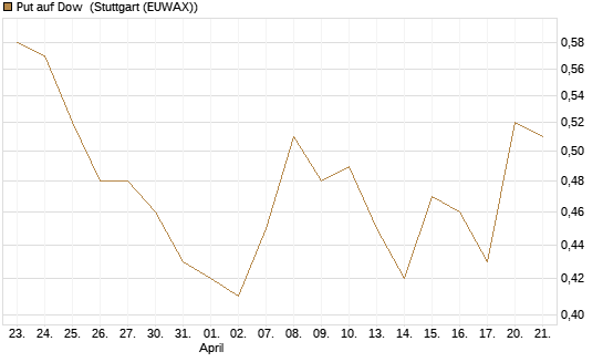 Put auf Dow [J.P. Morgan Structured Products B.V.] Chart