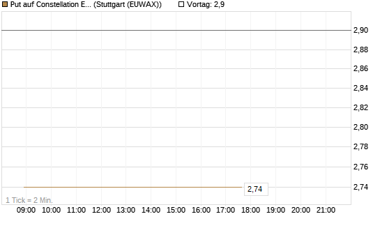 Put auf Constellation Energy [J.P. Morgan Structured Products B.V.] Chart