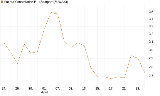 Put auf Constellation Energy [J.P. Morgan Structured Products B.V.] Chart