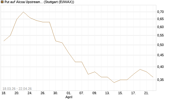 Put auf Alcoa Upstream Corp [J.P. Morgan Structured Products B.V.] Chart