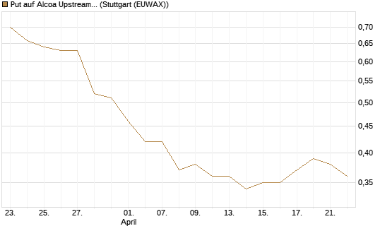 Put auf Alcoa Upstream Corp [J.P. Morgan Structured Products B.V.] Chart
