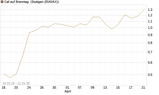 Call auf Brenntag [J.P. Morgan Structured Products B.V.] Chart