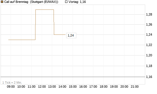 Call auf Brenntag [J.P. Morgan Structured Products B.V.] Chart