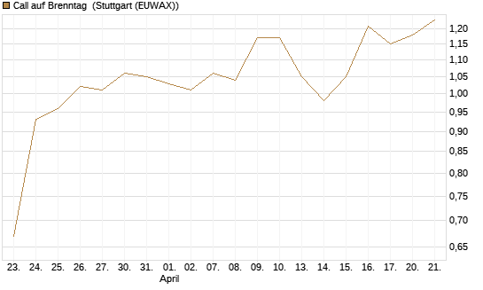 Call auf Brenntag [J.P. Morgan Structured Products B.V.] Chart