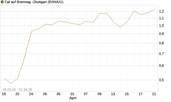 Call auf Brenntag [J.P. Morgan Structured Products B.V.] Chart
