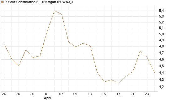 Put auf Constellation Energy [J.P. Morgan Structured Products B.V.] Chart