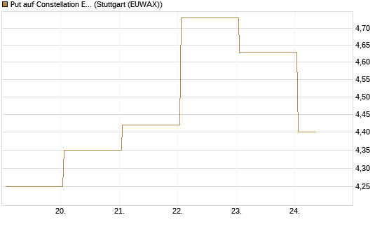 Put auf Constellation Energy [J.P. Morgan Structured Products B.V.] Chart