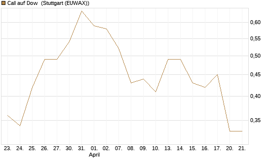 Call auf Dow [J.P. Morgan Structured Products B.V.] Chart