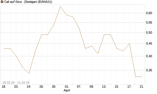 Call auf Dow [J.P. Morgan Structured Products B.V.] Chart