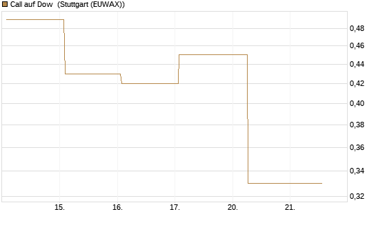 Call auf Dow [J.P. Morgan Structured Products B.V.] Chart