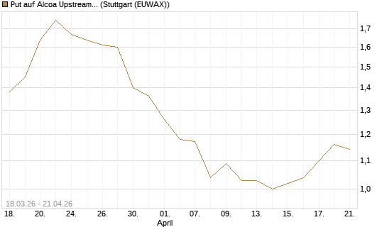 Put auf Alcoa Upstream Corp [J.P. Morgan Structured Products B.V.] Chart