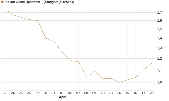 Put auf Alcoa Upstream Corp [J.P. Morgan Structured Products B.V.] Chart