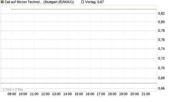 Call auf Micron Technology [J.P. Morgan Structured Products B.V.] Chart