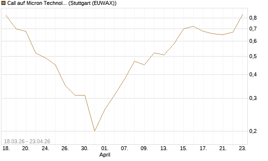 Call auf Micron Technology [J.P. Morgan Structured Products B.V.] Chart