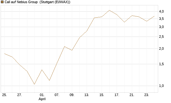 Call auf Nebius Group [J.P. Morgan Structured Products B.V.] Chart