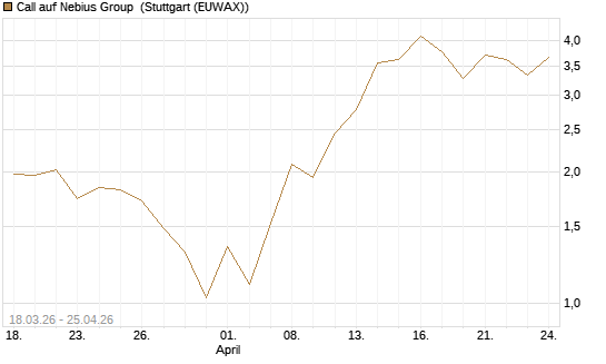 Call auf Nebius Group [J.P. Morgan Structured Products B.V.] Chart