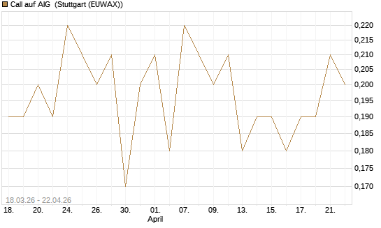 Call auf AIG [J.P. Morgan Structured Products B.V.] Chart