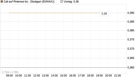 Call auf Pinterest Inc [J.P. Morgan Structured Products B.V.] Chart