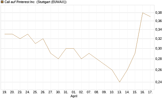 Call auf Pinterest Inc [J.P. Morgan Structured Products B.V.] Chart