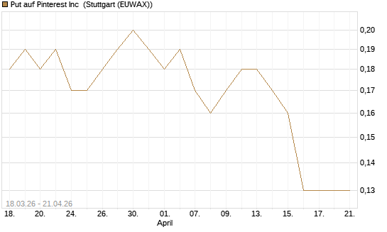 Put auf Pinterest Inc [J.P. Morgan Structured Products B.V.] Chart