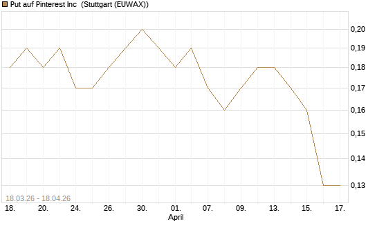 Put auf Pinterest Inc [J.P. Morgan Structured Products B.V.] Chart