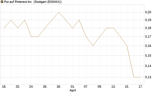 Put auf Pinterest Inc [J.P. Morgan Structured Products B.V.] Chart