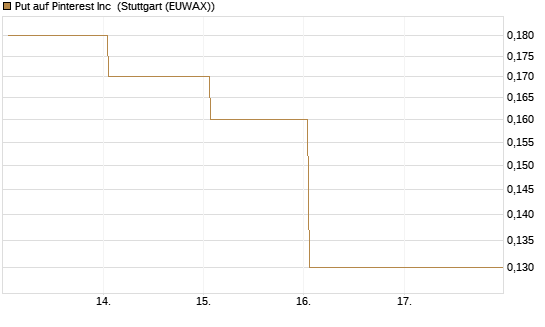 Put auf Pinterest Inc [J.P. Morgan Structured Products B.V.] Chart