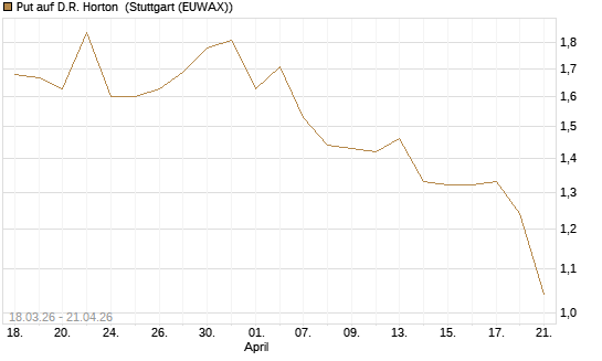 Put auf D.R. Horton [J.P. Morgan Structured Products B.V.] Chart