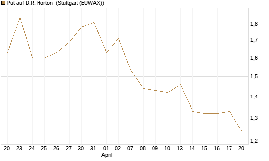 Put auf D.R. Horton [J.P. Morgan Structured Products B.V.] Chart