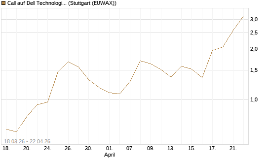 Call auf Dell Technologies [J.P. Morgan Structured Products B.V.] Chart