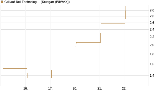Call auf Dell Technologies [J.P. Morgan Structured Products B.V.] Chart