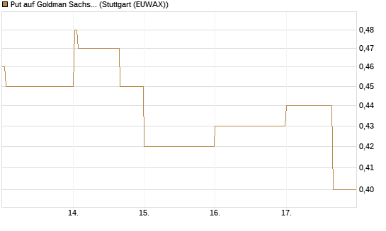 Put auf Goldman Sachs [J.P. Morgan Structured Products B.V.] Chart