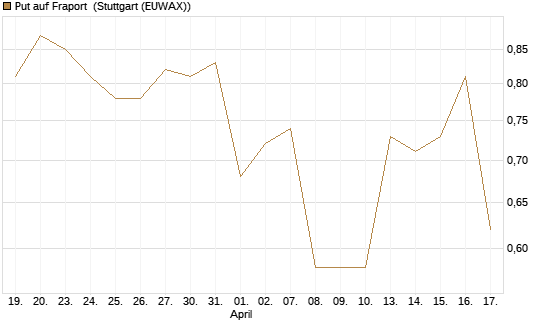 Put auf Fraport [J.P. Morgan Structured Products B.V.] Chart