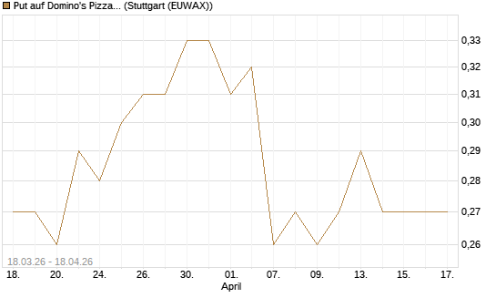 Put auf Domino's Pizza [J.P. Morgan Structured Products B.V.] Chart