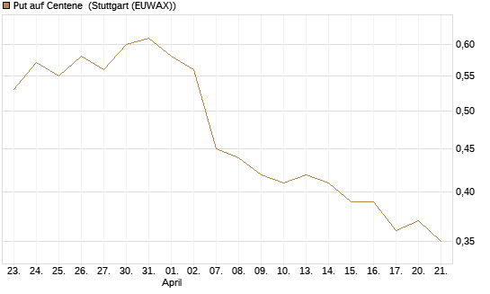 Put auf Centene [J.P. Morgan Structured Products B.V.] Chart