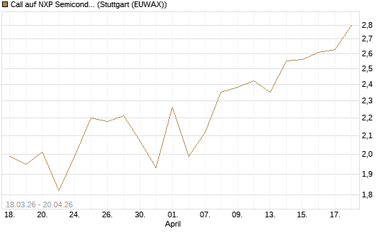 Call auf NXP Semiconductors N.V. [J.P. Morgan Structured Products B.V.] Chart