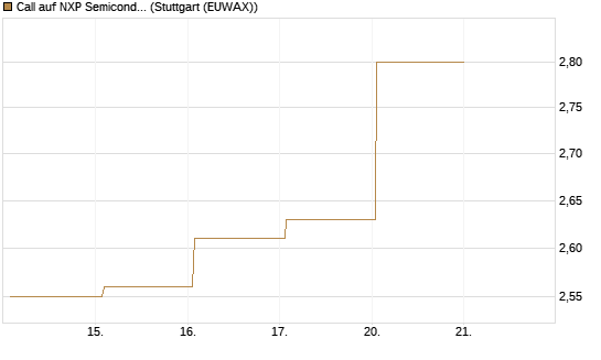 Call auf NXP Semiconductors N.V. [J.P. Morgan Structured Products B.V.] Chart