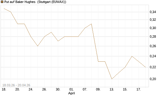 Put auf Baker Hughes [J.P. Morgan Structured Products B.V.] Chart