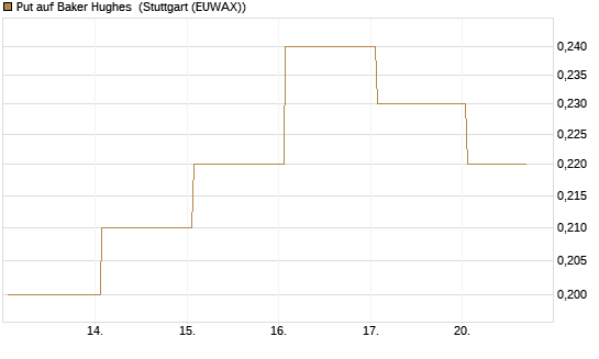 Put auf Baker Hughes [J.P. Morgan Structured Products B.V.] Chart