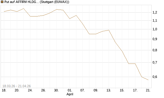 Put auf AFFIRM HLDGS A [J.P. Morgan Structured Products B.V.] Chart