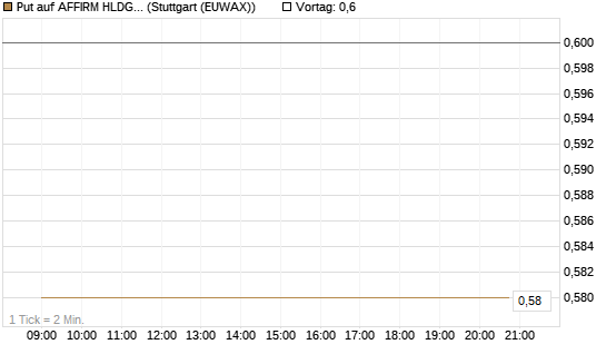 Put auf AFFIRM HLDGS A [J.P. Morgan Structured Products B.V.] Chart