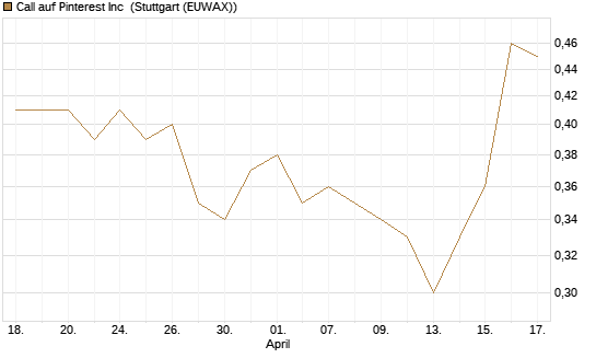 Call auf Pinterest Inc [J.P. Morgan Structured Products B.V.] Chart