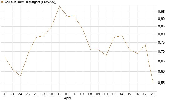 Call auf Dow [J.P. Morgan Structured Products B.V.] Chart