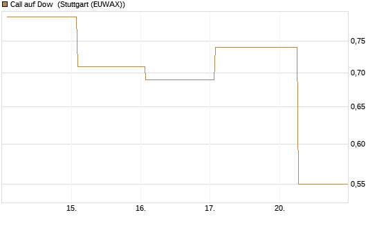 Call auf Dow [J.P. Morgan Structured Products B.V.] Chart