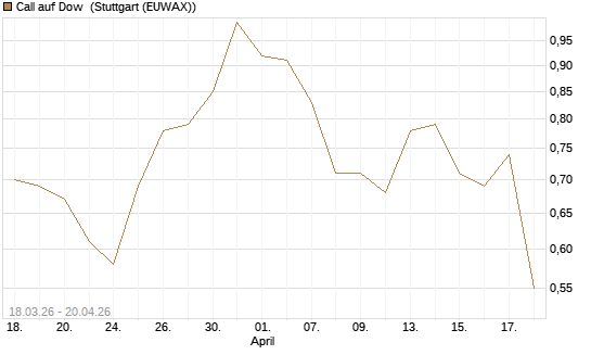 Call auf Dow [J.P. Morgan Structured Products B.V.] Chart