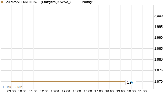 Call auf AFFIRM HLDGS A [J.P. Morgan Structured Products B.V.] Chart
