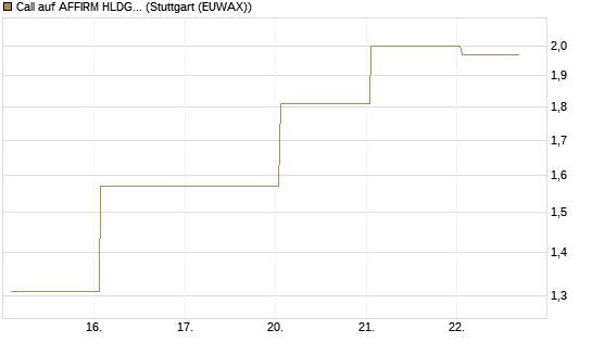 Call auf AFFIRM HLDGS A [J.P. Morgan Structured Products B.V.] Chart