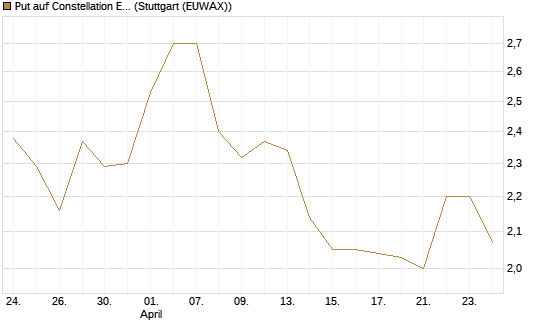 Put auf Constellation Energy [J.P. Morgan Structured Products B.V.] Chart
